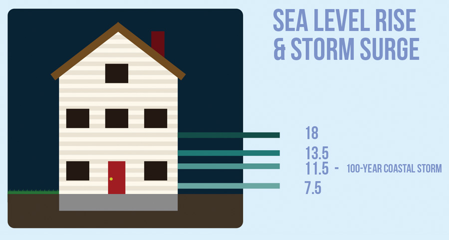 Illustration of sea level rise and storm surge
