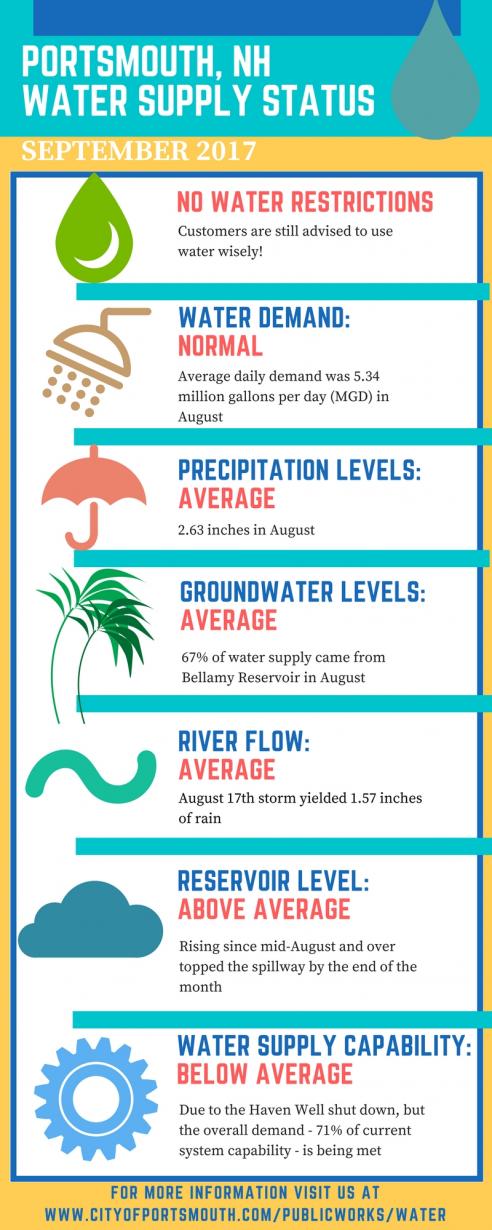 September 2017 Water Supply Status Infographic