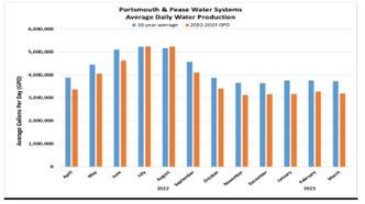 Portsmouth & Pease average daily water production