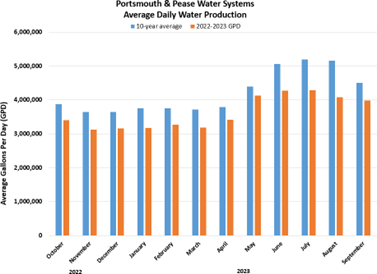 Portsmouth & Pease average daily water production Q3 2023