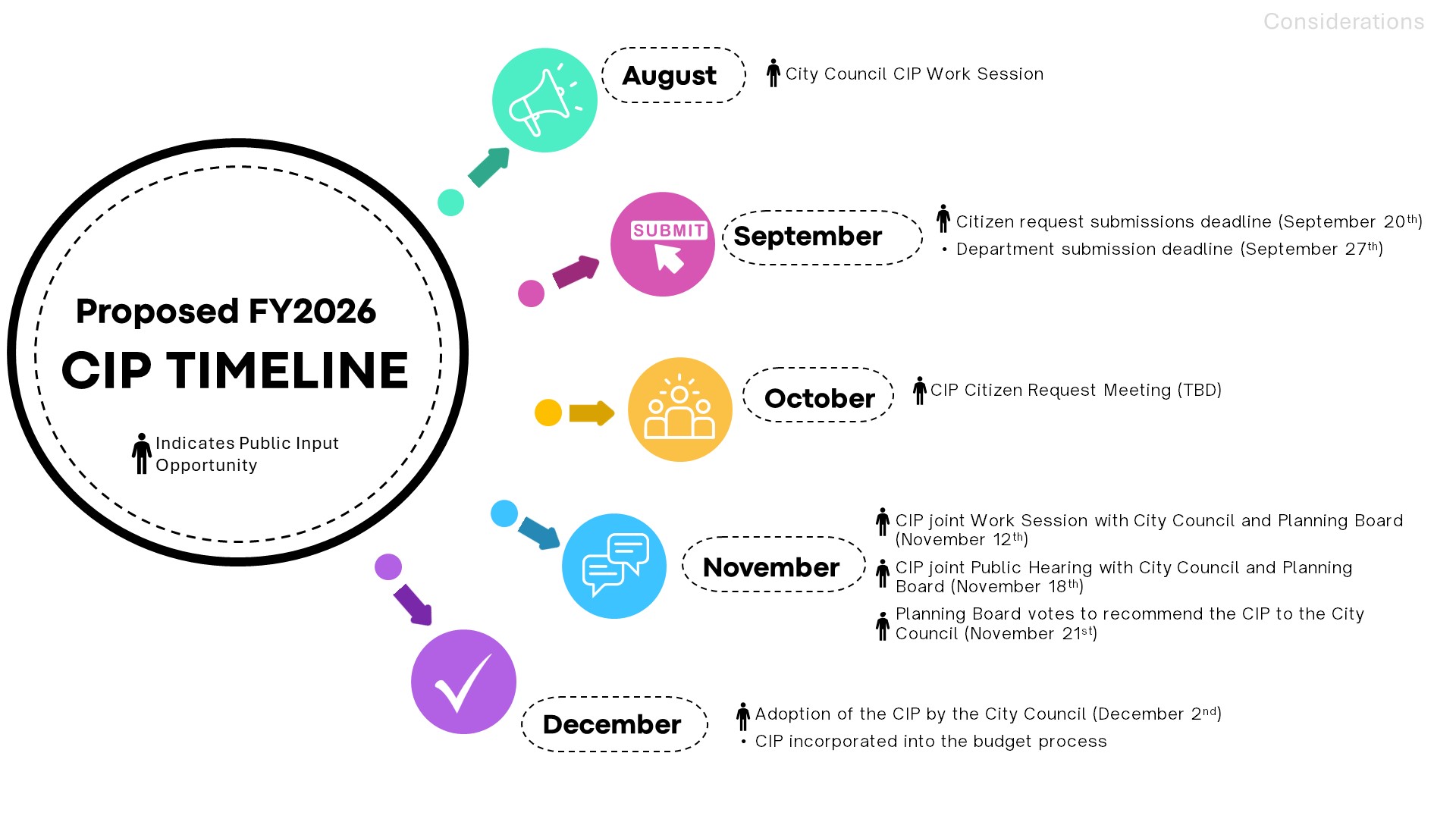 Graphic of the CIP timeline