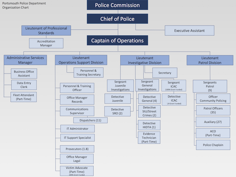 Police Department Organizational Chart Printable Pdf Download | Labb By AG