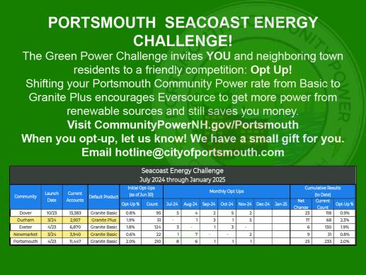 Portsmouth Green Energy Challenge results as of Nov 30, 2024