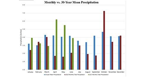 Monthly vs. 30-Year Mean Precipitation chart